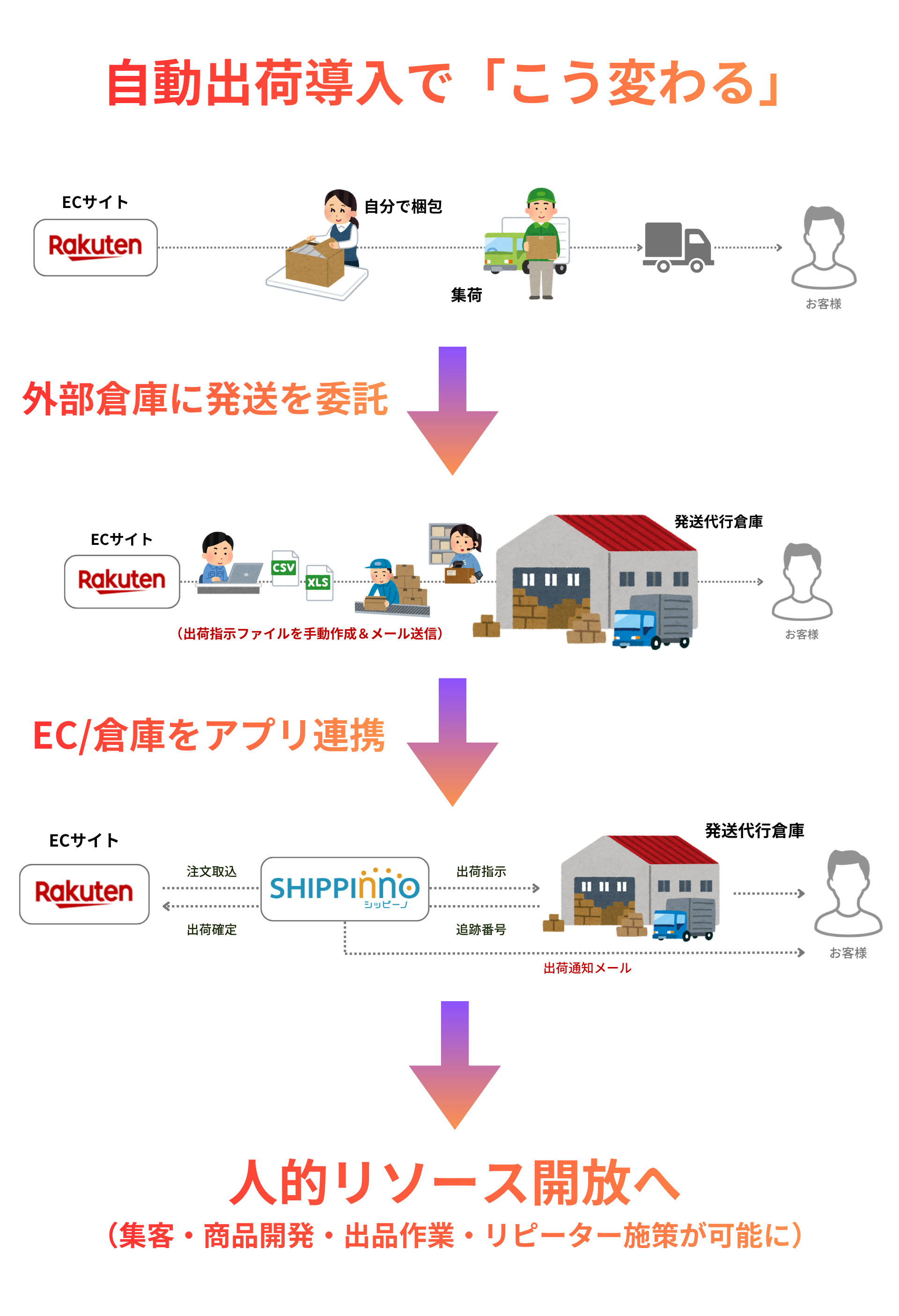 手作業から外部倉庫への委託、そしてシッピーノを使ったアプリ連携によるECと倉庫の自動出荷フロー