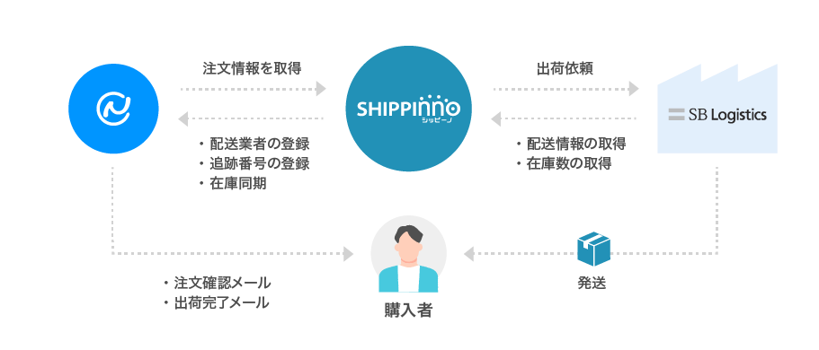 ネクストエンジン×SBロジスティックス連携図