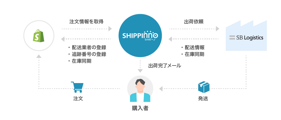 ×SBロジスティクス連携図