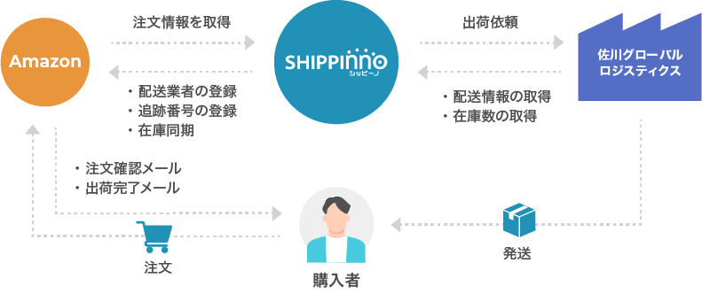 Amazon×SBロジスティックス連携図