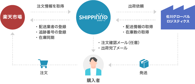 楽天×佐川グローバルロジスティクス連携図