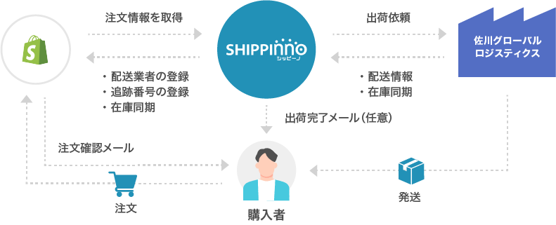 Shopify×佐川グローバルロジスティクス連携図