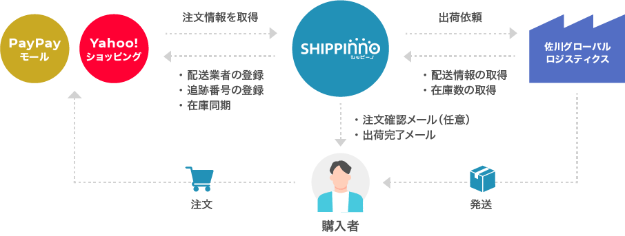 Yahoo!×佐川グローバルロジスティックス連携図