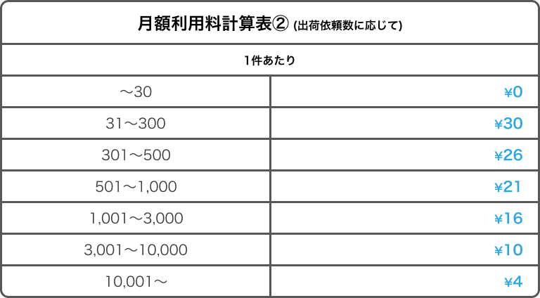 自動出荷の従量課金表