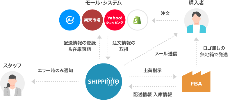 シッピーノとFBA連携フローイメージ