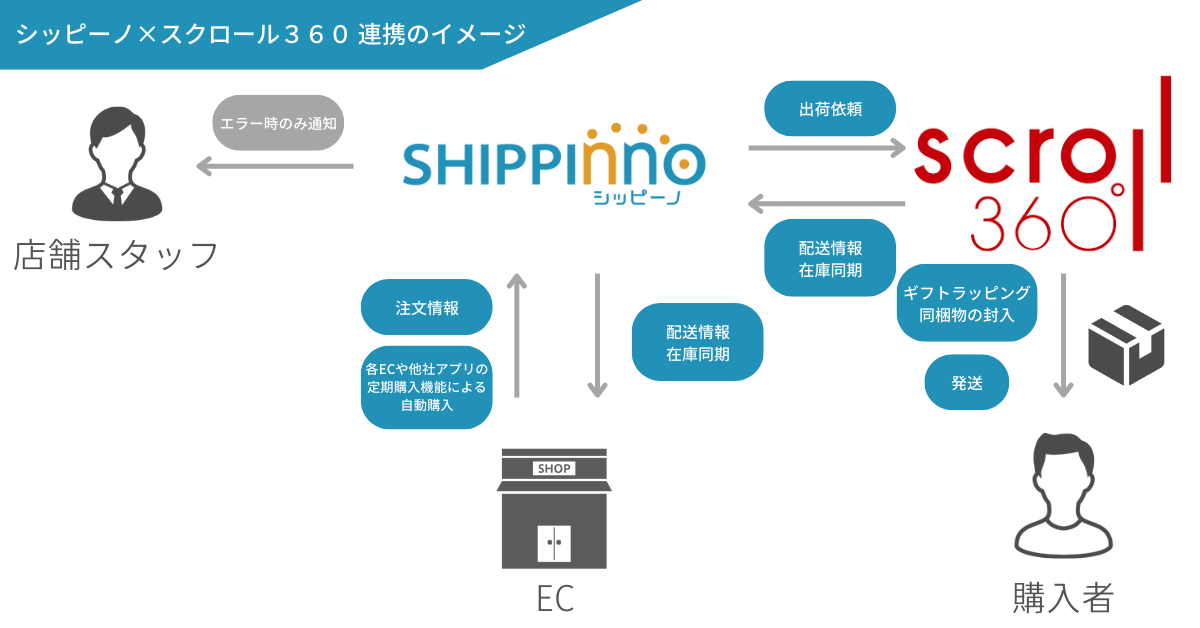 シッピーノとFBA連携フローイメージ