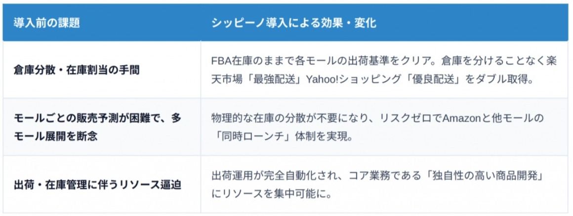 導入前の課題とシッピーノ導入による効果・変化。倉庫分散・在庫割当の手間:FBA在庫のままで各モールの出荷基準をクリア。倉庫を分けることなく楽天市場「最強配送」Yahoo!ショッピング「優良配送」をダブル取得。モールごとの販売予測が困難で、多モール展開を断念:物理的な在庫の分散が不要になり、リスクゼロでAmazonと他モールの「同時ローンチ」体制を実現。出荷・在庫管理に伴うリソース逼迫:出荷運用が完全自動化され、コア業務である「独自性の高い商品開発」にリソースを集中可能に。
